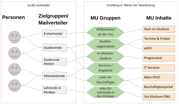 MU MeineUni Bestandteile.png