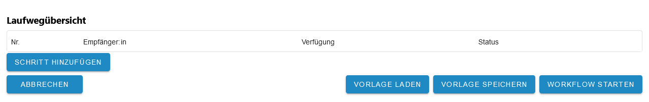 Es ist die Laufwegübersicht mit Tabellenspalten Nr., Empfänger:in, Verfügung, Status zu sehen sowie den Schaltflächen Schritt hinzufügen, Abbrechen, Vorlage laden, Vorlage speichern und Workflow starten.