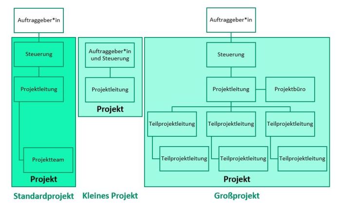 "Projektmanagementphasen"